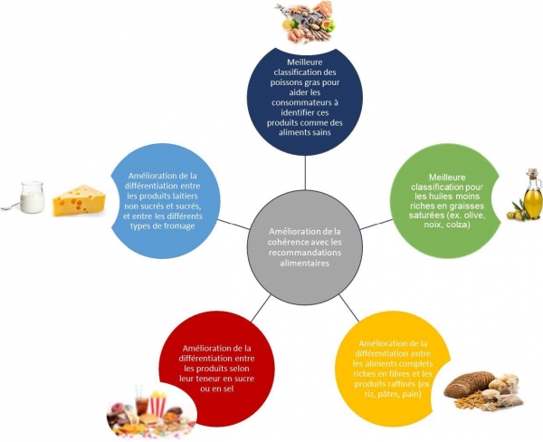 infographie - Amelioration de la cohérence des recommadation Nutri-Score